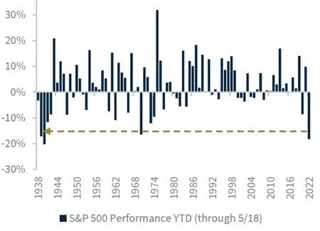 S&P 500 performance year to date through May 18, 2022